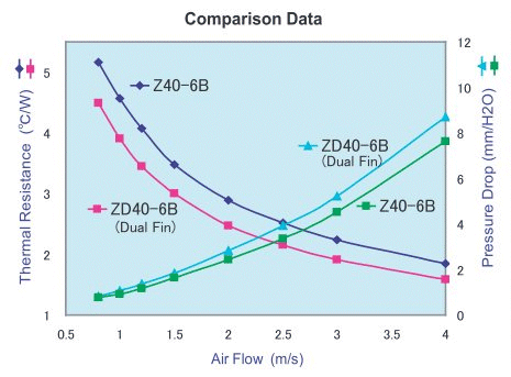 Dual Fin Heat sink (UBD/ZD) Comparison Graph