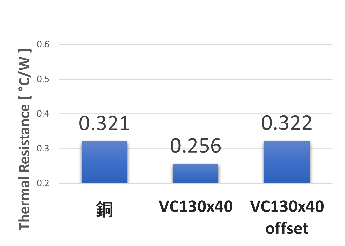 Performance graph of a vapor chamber with a centered heat source