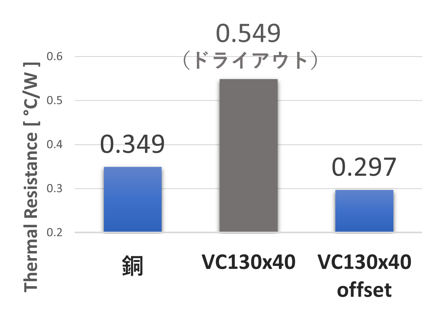 Performance graph of a vapor chamber with an edge-mounted heat source