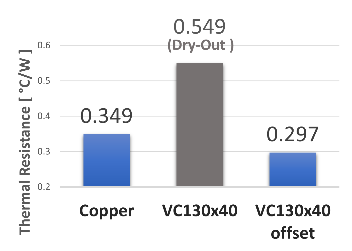 Performance graph of a vapor chamber with an edge-mounted heat source